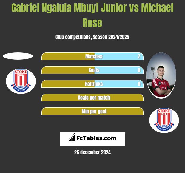 Gabriel Ngalula Mbuyi Junior vs Michael Rose h2h player stats