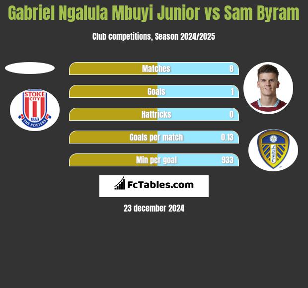 Gabriel Ngalula Mbuyi Junior vs Sam Byram h2h player stats