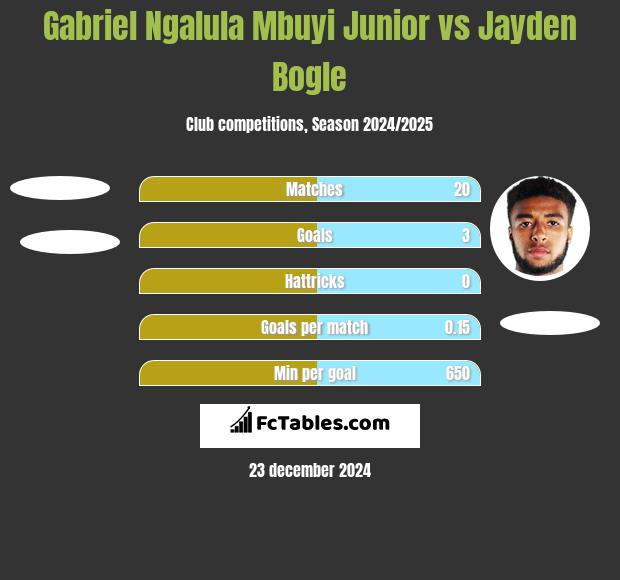 Gabriel Ngalula Mbuyi Junior vs Jayden Bogle h2h player stats