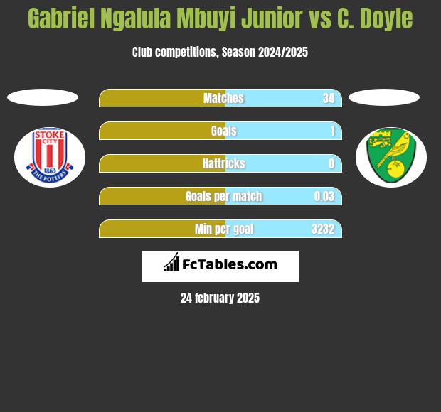 Gabriel Ngalula Mbuyi Junior vs C. Doyle h2h player stats