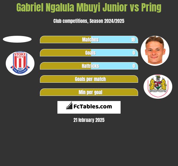 Gabriel Ngalula Mbuyi Junior vs Pring h2h player stats