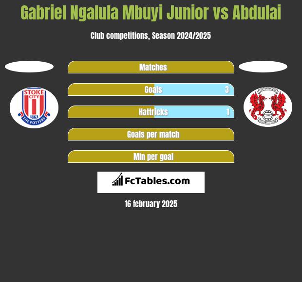 Gabriel Ngalula Mbuyi Junior vs Abdulai h2h player stats