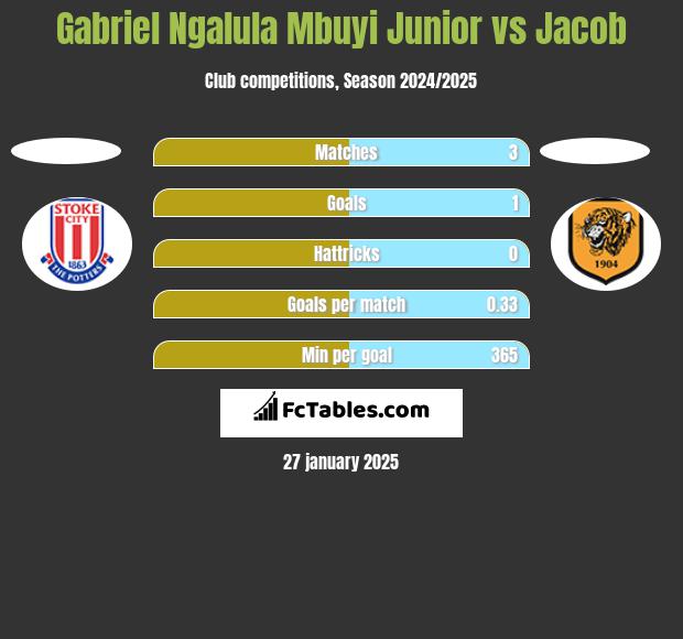 Gabriel Ngalula Mbuyi Junior vs Jacob h2h player stats