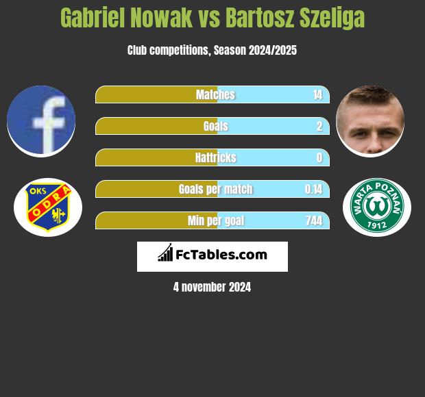 Gabriel Nowak vs Bartosz Szeliga h2h player stats