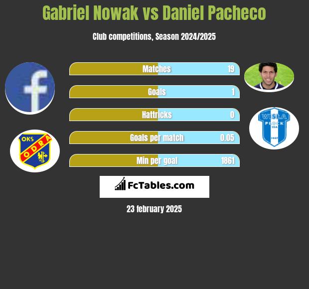 Gabriel Nowak vs Daniel Pacheco h2h player stats