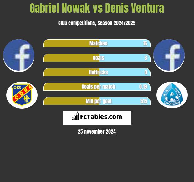 Gabriel Nowak vs Denis Ventura h2h player stats