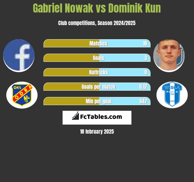 Gabriel Nowak vs Dominik Kun h2h player stats