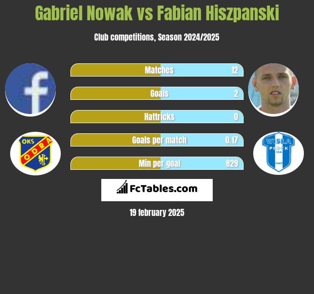 Gabriel Nowak vs Fabian Hiszpański h2h player stats