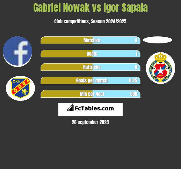 Gabriel Nowak vs Igor Sapala h2h player stats