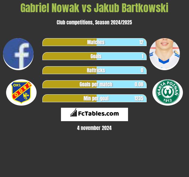 Gabriel Nowak vs Jakub Bartkowski h2h player stats