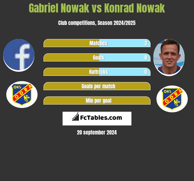 Gabriel Nowak vs Konrad Nowak h2h player stats