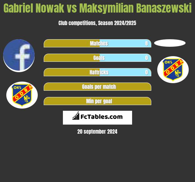 Gabriel Nowak vs Maksymilian Banaszewski h2h player stats