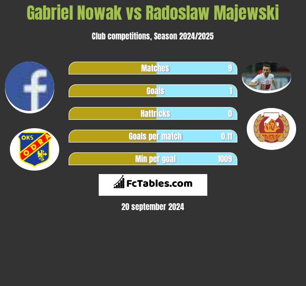 Gabriel Nowak vs Radoslaw Majewski h2h player stats