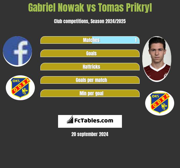 Gabriel Nowak vs Tomas Prikryl h2h player stats