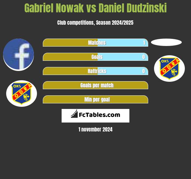 Gabriel Nowak vs Daniel Dudzinski h2h player stats