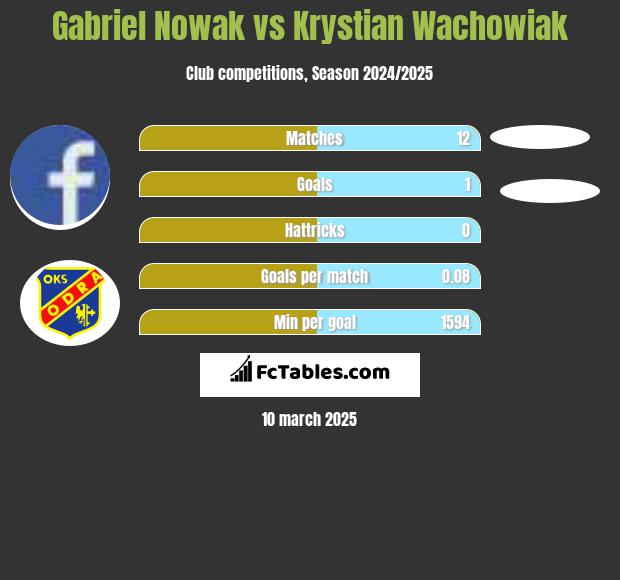 Gabriel Nowak vs Krystian Wachowiak h2h player stats