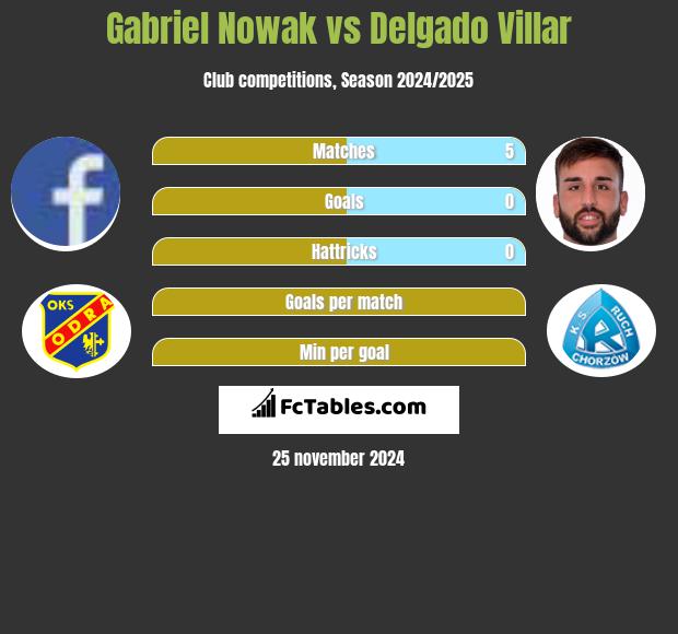 Gabriel Nowak vs Delgado Villar h2h player stats