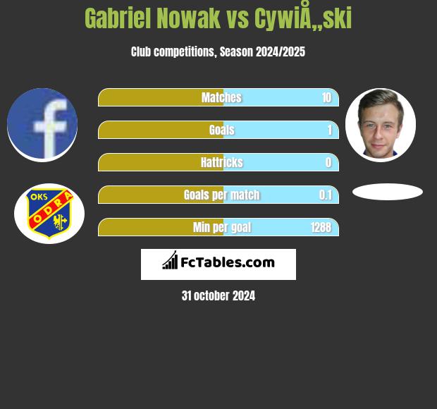 Gabriel Nowak vs CywiÅ„ski h2h player stats