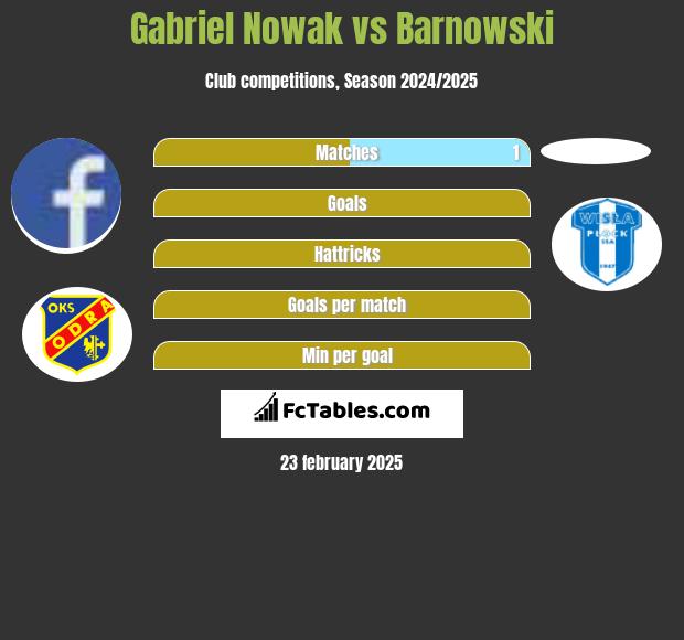 Gabriel Nowak vs Barnowski h2h player stats