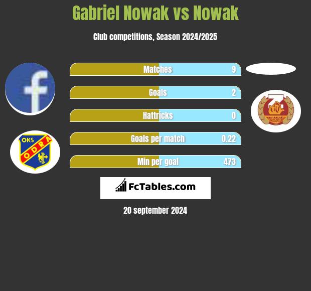 Gabriel Nowak vs Nowak h2h player stats