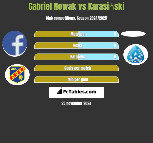 Gabriel Nowak vs Karasiński h2h player stats