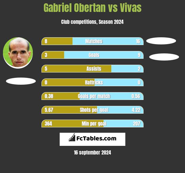 Gabriel Obertan vs Vivas h2h player stats