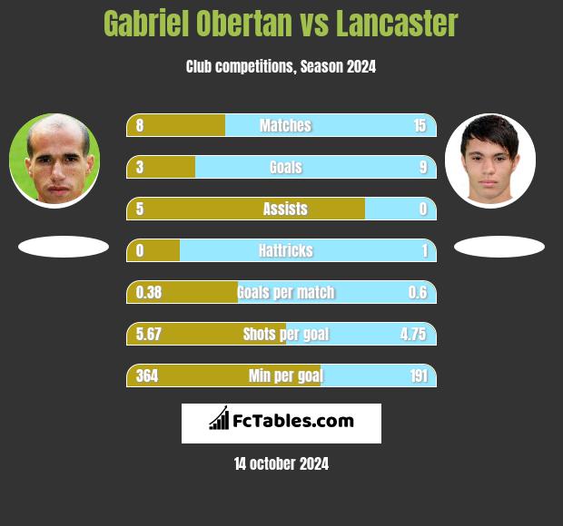 Gabriel Obertan vs Lancaster h2h player stats