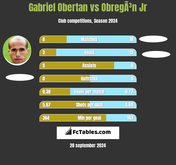 Gabriel Obertan vs ObregÃ³n Jr h2h player stats