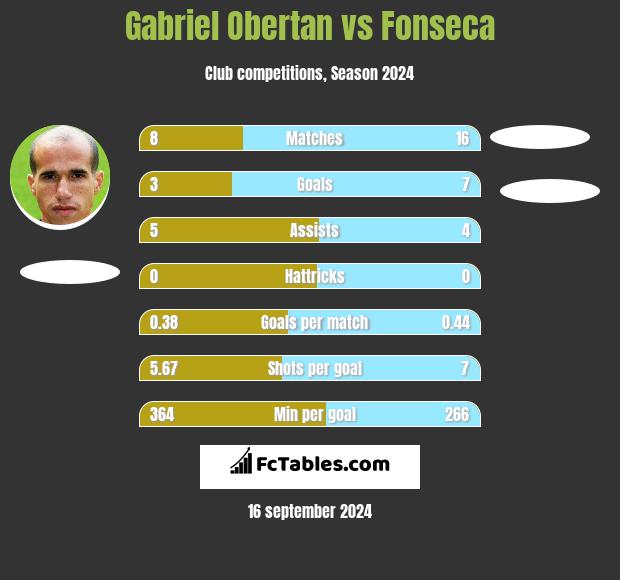 Gabriel Obertan vs Fonseca h2h player stats