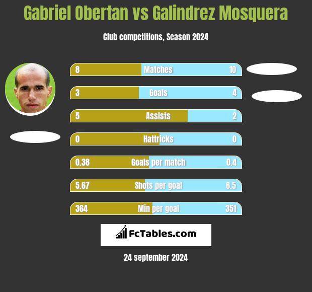 Gabriel Obertan vs Galindrez Mosquera h2h player stats