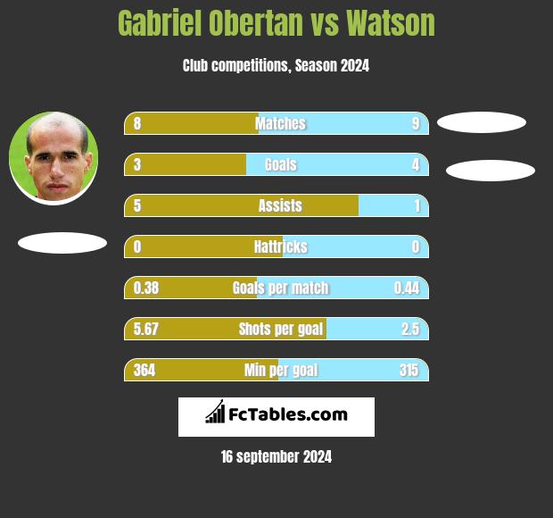 Gabriel Obertan vs Watson h2h player stats