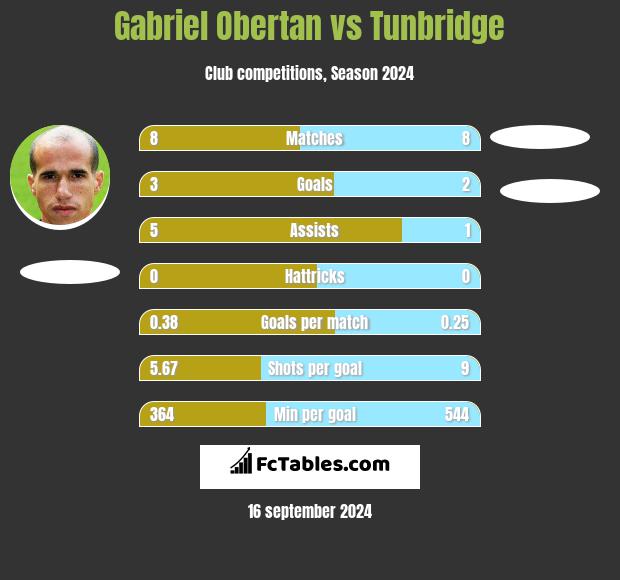 Gabriel Obertan vs Tunbridge h2h player stats