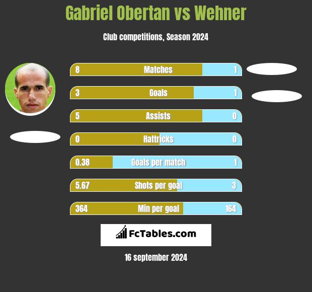 Gabriel Obertan vs Wehner h2h player stats