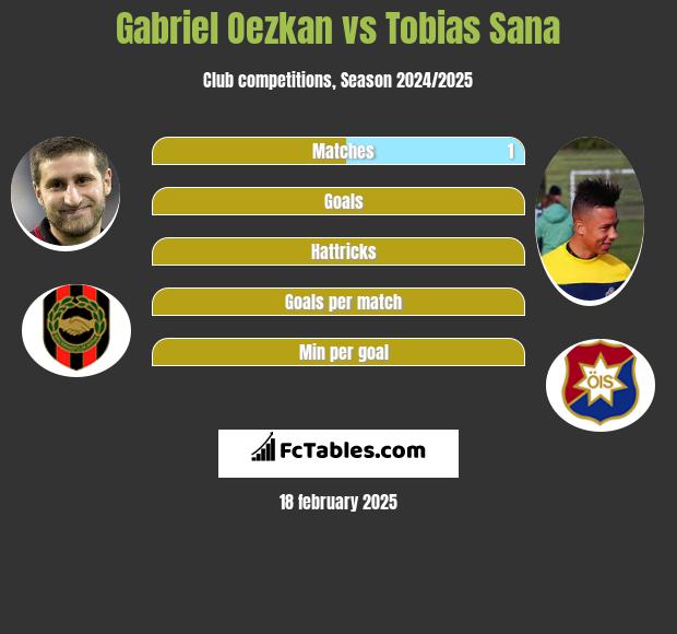 Gabriel Oezkan vs Tobias Sana h2h player stats