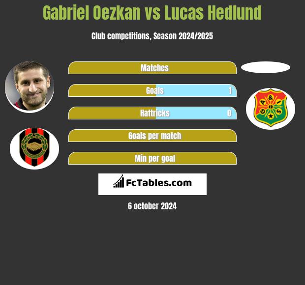 Gabriel Oezkan vs Lucas Hedlund h2h player stats