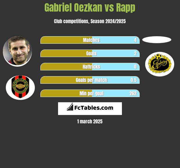 Gabriel Oezkan vs Rapp h2h player stats