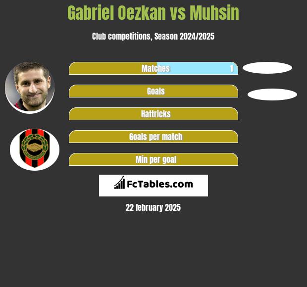 Gabriel Oezkan vs Muhsin h2h player stats