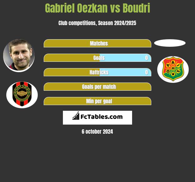 Gabriel Oezkan vs Boudri h2h player stats