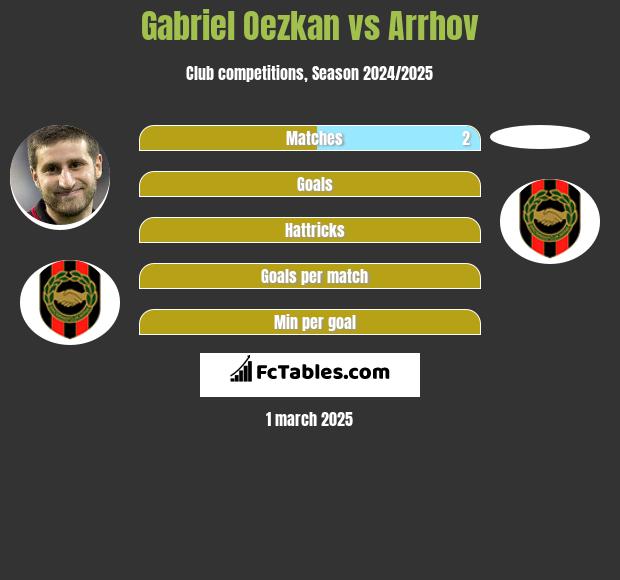 Gabriel Oezkan vs Arrhov h2h player stats