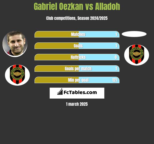 Gabriel Oezkan vs Alladoh h2h player stats