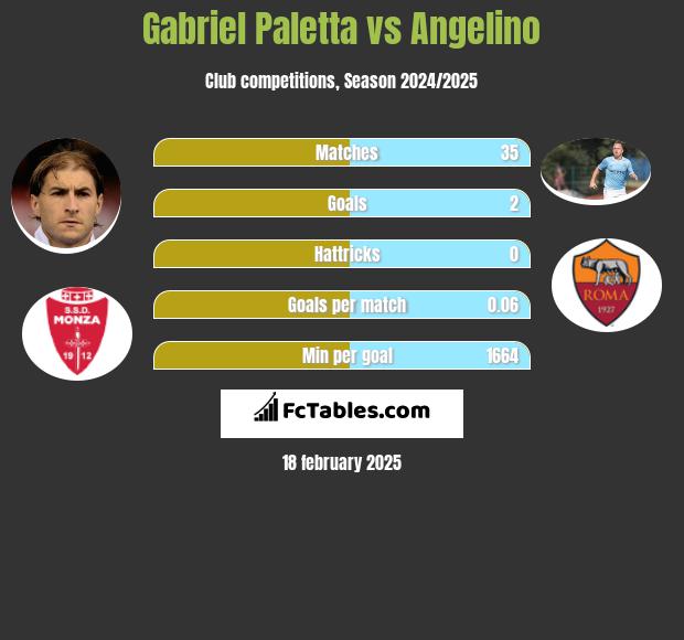 Gabriel Paletta vs Angelino h2h player stats