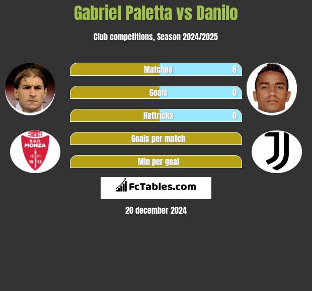 Gabriel Paletta vs Danilo h2h player stats