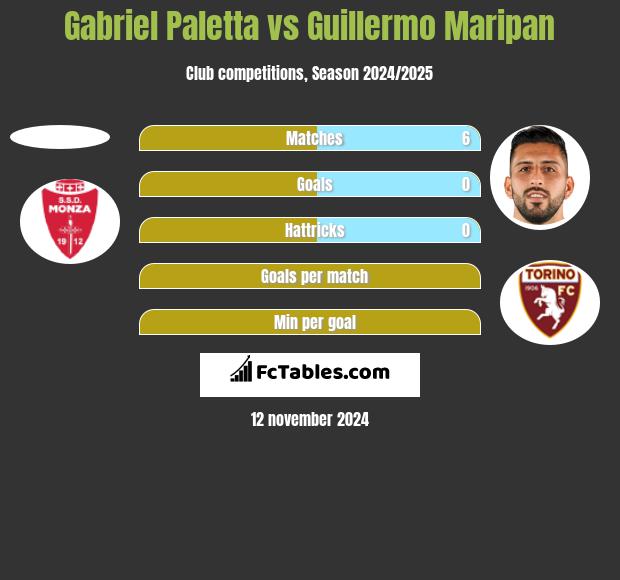 Gabriel Paletta vs Guillermo Maripan h2h player stats