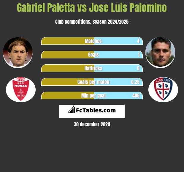 Gabriel Paletta vs Jose Luis Palomino h2h player stats