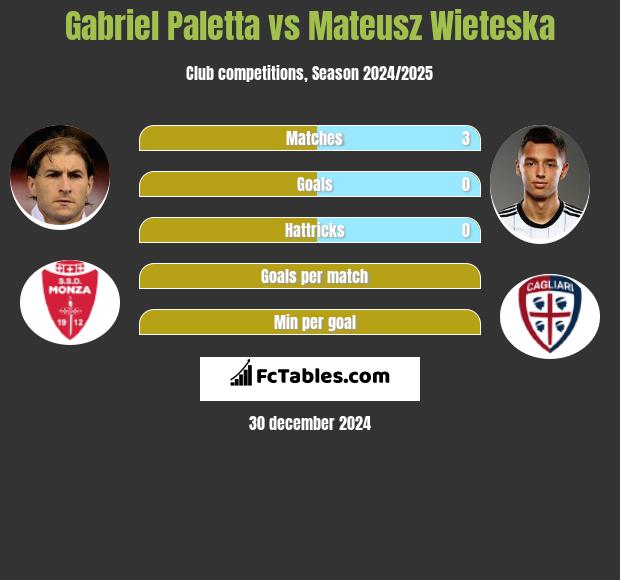 Gabriel Paletta vs Mateusz Wieteska h2h player stats