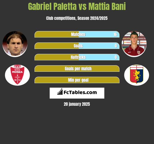 Gabriel Paletta vs Mattia Bani h2h player stats