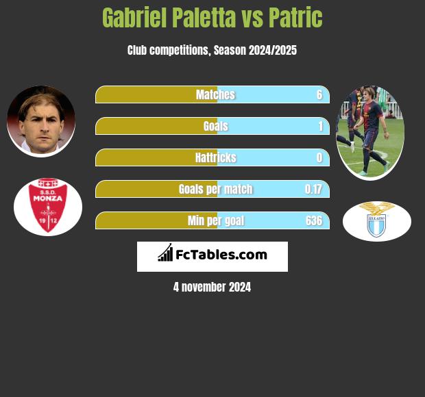 Gabriel Paletta vs Patric h2h player stats