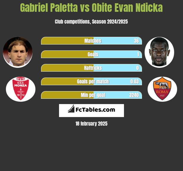 Gabriel Paletta vs Obite Evan Ndicka h2h player stats