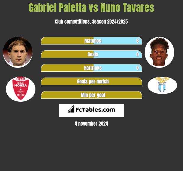 Gabriel Paletta vs Nuno Tavares h2h player stats