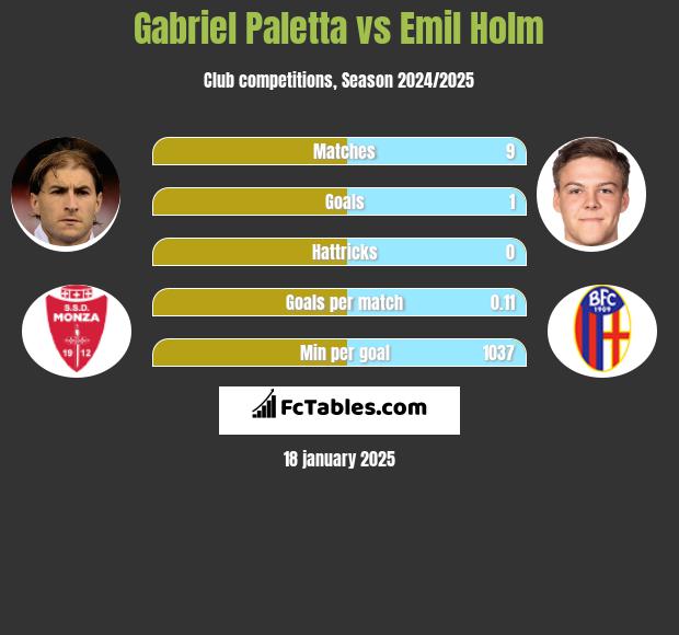 Gabriel Paletta vs Emil Holm h2h player stats